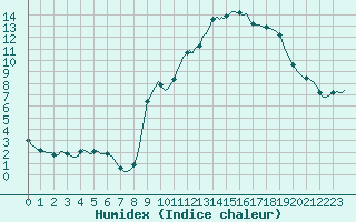 Courbe de l'humidex pour Connerr (72)