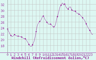 Courbe du refroidissement olien pour Thorigny (85)