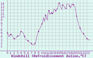 Courbe du refroidissement olien pour Voinmont (54)