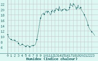Courbe de l'humidex pour Saint-Amans (48)