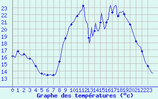 Courbe de tempratures pour Gap-Sud (05)