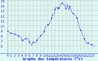 Courbe de tempratures pour Merendree (Be)