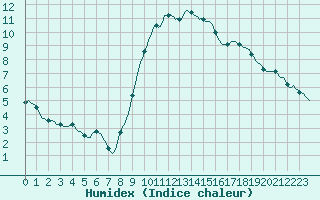 Courbe de l'humidex pour Saint-Jean-de-Vedas (34)