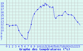 Courbe de tempratures pour Fontenermont (14)