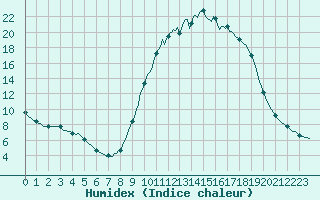 Courbe de l'humidex pour Voinmont (54)