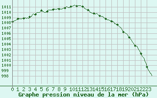 Courbe de la pression atmosphrique pour Herbault (41)