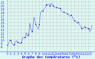 Courbe de tempratures pour Beaucroissant (38)