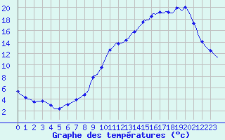 Courbe de tempratures pour Fameck (57)