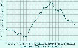 Courbe de l'humidex pour Noyarey (38)