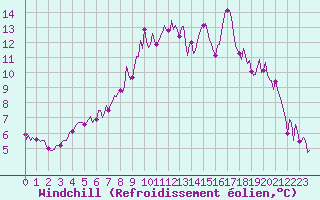 Courbe du refroidissement olien pour Laroque (34)