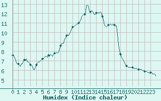 Courbe de l'humidex pour Chatelus-Malvaleix (23)