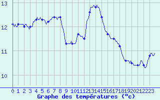 Courbe de tempratures pour Almenches (61)