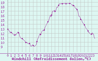 Courbe du refroidissement olien pour Avril (54)