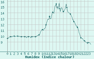 Courbe de l'humidex pour Dounoux (88)