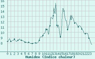 Courbe de l'humidex pour Bulson (08)