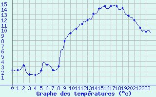 Courbe de tempratures pour Plussin (42)