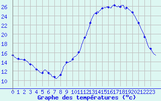 Courbe de tempratures pour Besson - Chassignolles (03)