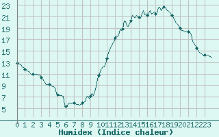 Courbe de l'humidex pour Orschwiller (67)