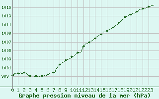 Courbe de la pression atmosphrique pour Mirepoix (09)