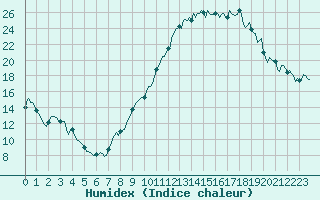 Courbe de l'humidex pour Avril (54)