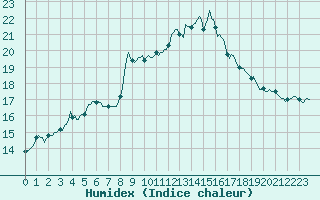 Courbe de l'humidex pour Saint-Nazaire-d'Aude (11)
