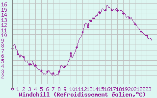 Courbe du refroidissement olien pour Saint-Philbert-sur-Risle (Le Rossignol) (27)
