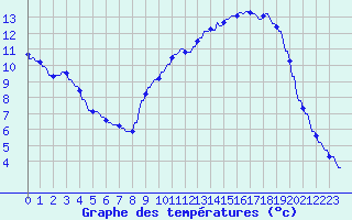 Courbe de tempratures pour Hohrod (68)
