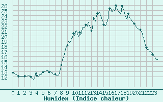 Courbe de l'humidex pour La Lande-sur-Eure (61)