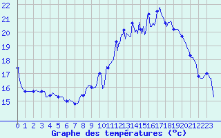 Courbe de tempratures pour Ancey (21)