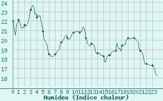Courbe de l'humidex pour Saint-Cyprien (66)