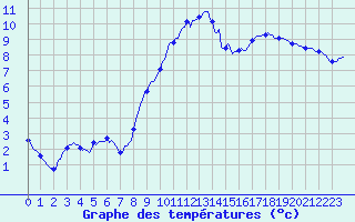 Courbe de tempratures pour Caix (80)