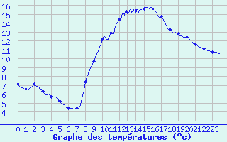 Courbe de tempratures pour Lamballe (22)