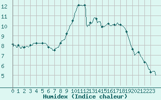 Courbe de l'humidex pour Faulx-les-Tombes (Be)