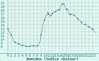 Courbe de l'humidex pour Sanary-sur-Mer (83)