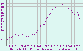 Courbe du refroidissement olien pour Potte (80)