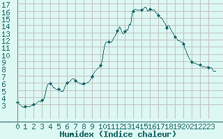 Courbe de l'humidex pour Bellefontaine (88)