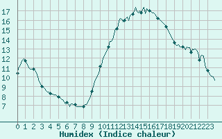 Courbe de l'humidex pour Bridel (Lu)