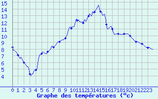 Courbe de tempratures pour Deidenberg (Be)