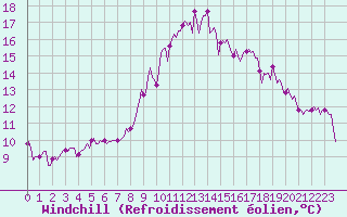 Courbe du refroidissement olien pour Saint-Georges-d