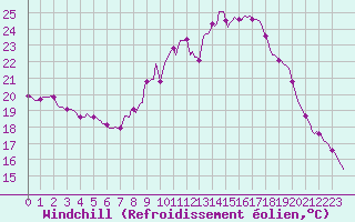 Courbe du refroidissement olien pour Thoiras (30)