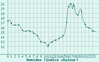 Courbe de l'humidex pour Violay (42)