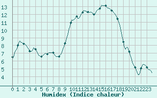 Courbe de l'humidex pour Gros-Rderching (57)