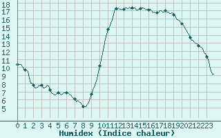 Courbe de l'humidex pour Verges (Esp)