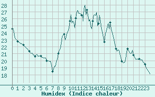 Courbe de l'humidex pour Blus (40)