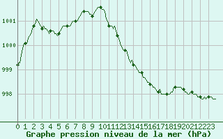 Courbe de la pression atmosphrique pour Assesse (Be)