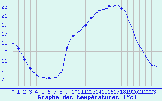 Courbe de tempratures pour Fontenermont (14)