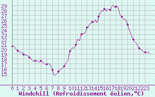 Courbe du refroidissement olien pour Priay (01)
