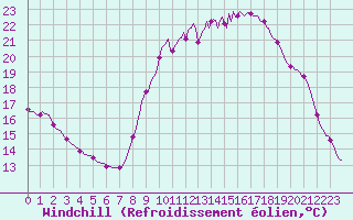 Courbe du refroidissement olien pour Saint-Philbert-sur-Risle (27)