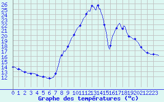 Courbe de tempratures pour Champtercier (04)