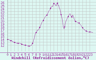 Courbe du refroidissement olien pour Champtercier (04)